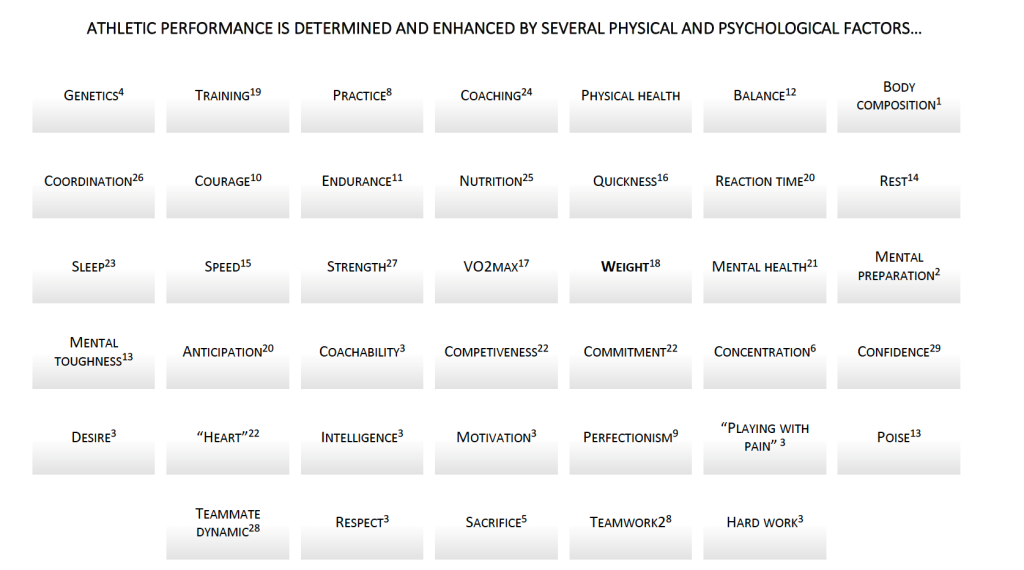 40 factors that impact athletic performance